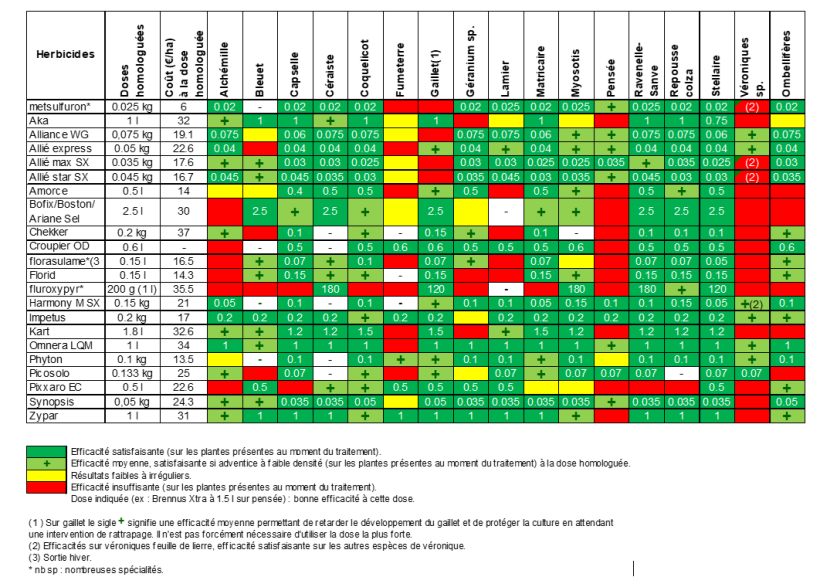 Tableau 5 : Solutions de rattrapage anti-dicotyledones sur blé tendre - doses en fonction des adventices au stade jeune à 3-4 feuilles