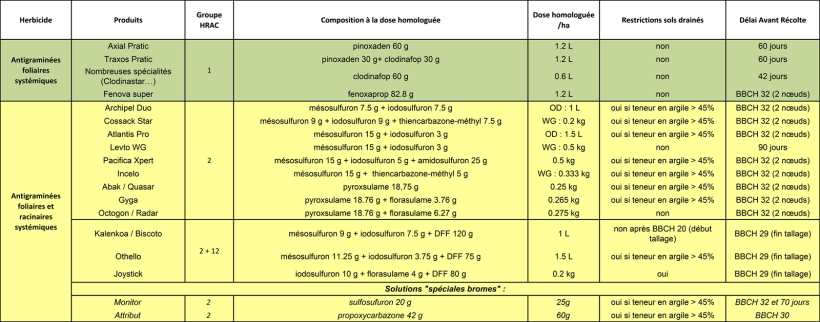Tableau 1 : Les solutions antigraminées de sortie d’hiver disponibles sur blé tendre