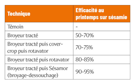 Tableau 1 : Réduction des populations de sésamies selon la technique de gestion des résidus employée
