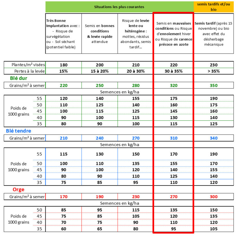 Tableau 1 : Densité de semis à privilégier selon les conditions d’application