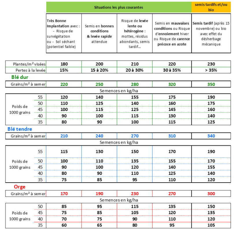 Tableau 2 : Densité de semis à privilégier selon les conditions d’implantation