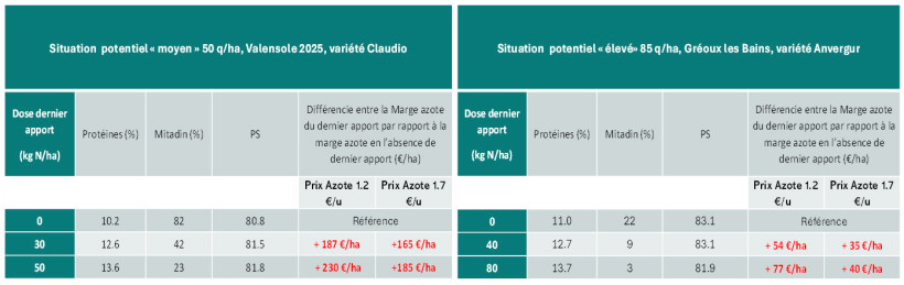 Tableau 1 : Impact du dernier apport d’azote sur blé dur sur la qualité et la marge du blé pour deux potentiels de rendement différent (50 q/ha et 85 q/ha)