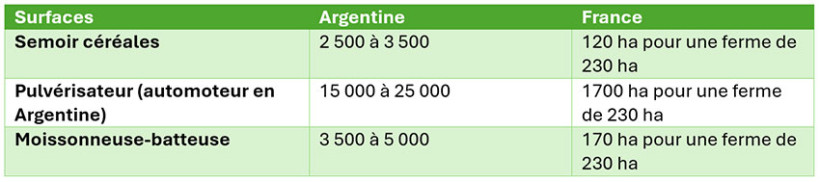 Tableau 1 : Surfaces en hectares sur lesquelles sont employés les matériels chaque année en moyenne, en Argentine et en France, sur des fermes-types