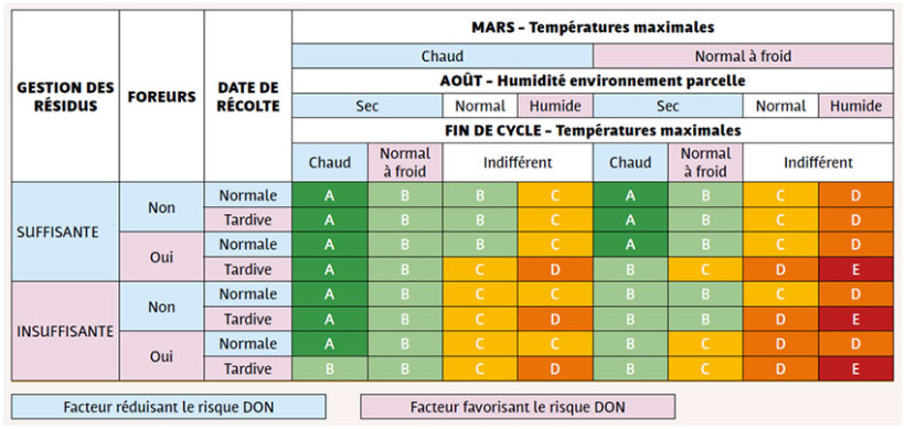 Tableau 1 : Grille d’évaluation du risque d’accumulation de DON dans les parcelles de maïs grain à la récolte – ARVALIS