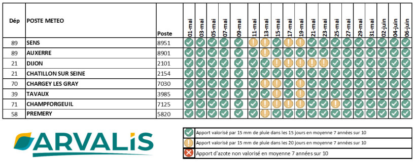 Tableau 1    : Probabilité d’avoir 15    mm de pluie 7    année sur 10    : en vert dans les 15 jours en orange dans les 20 jours et en rouge > 20 jours