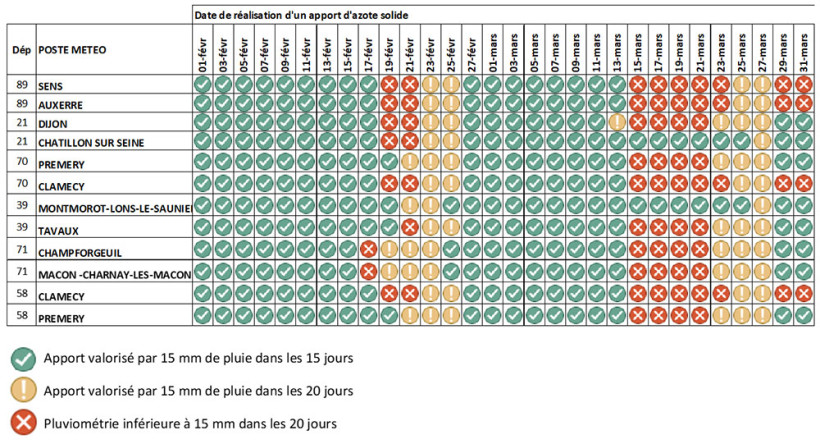 Tableau 1 : Cumul de pluies dans les 15 à 20 jours qui suivent l’apport d’azote dans différentes stations météo de Bourgogne Franche-Comté avec météo disponible jusqu’au 11/04/2026 et prévue jusqu’au 20/04/2026