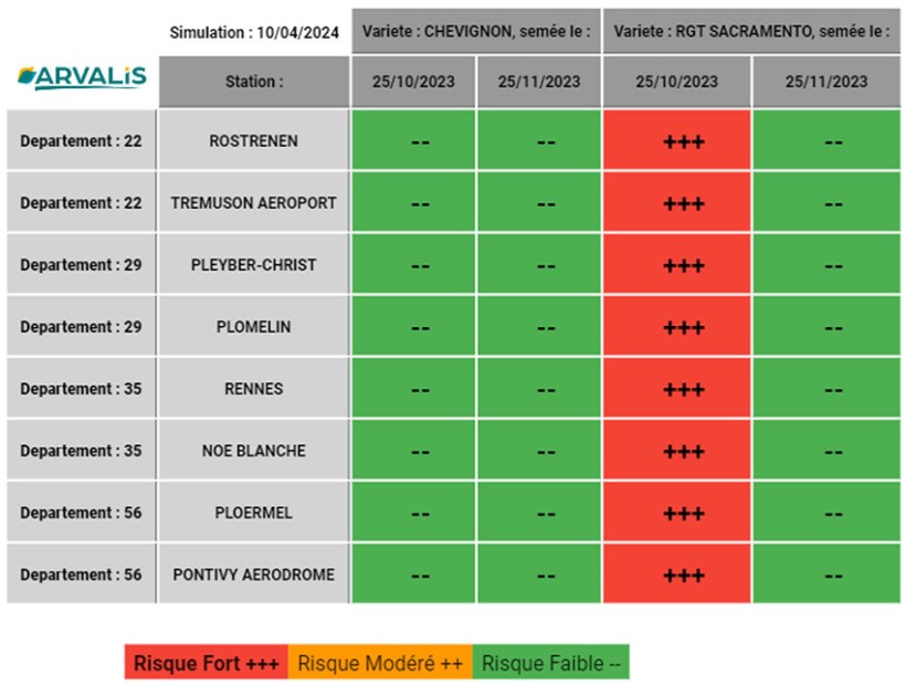 Tableau 1 : Niveau de risque septoriose sur plusieurs stations bretonnes, avec une variété peu sensible (Chevignon) et moyennement sensible (Rgt Sacramento), selon la date de semis