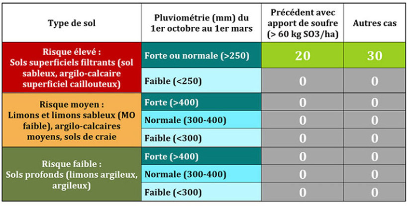 Tableau 1 :  Préconisations d’apport en soufre sur des parcelles avec des apports organiques réguliers.