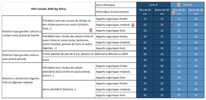 Tableau 1 : Valeurs de RSH (en kg N/ha) à considérer en fonction de la zone climatique, de l’historique de la parcelle et de la profondeur de sol