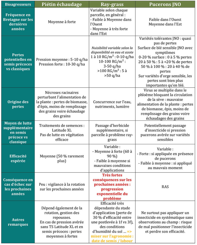 Tableau 1 : Quelques rappels sur les ordres de grandeur des pressions des bioagresseurs en semis précoces et les moyens supplémentaires pour les maîtriser plus ou moins partiellement