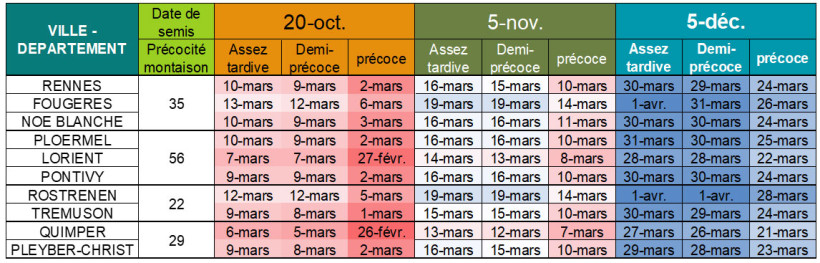 Tableau 1 : Dates prévisionnelles du stade épi 1 cm