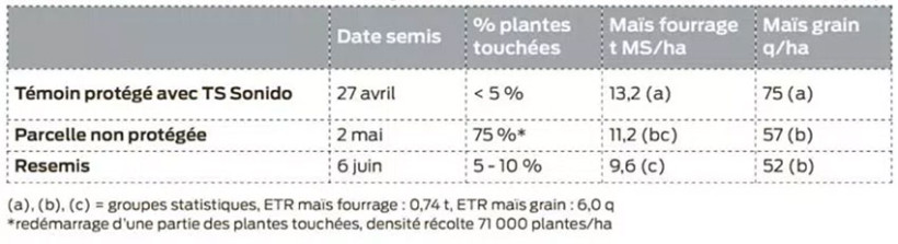 Tableau 1 : Exemple de pertes suite aux attaques de géomyzes, essai ARVALIS à Bignan (56)