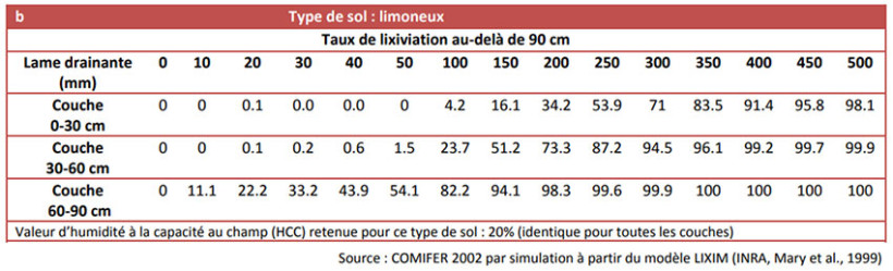 Tableau 1 : Pourcentage d’azote perdu par lixiviation par horizon en sol limoneux en fonction de la lame drainante