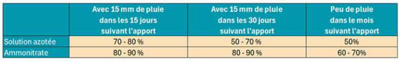 Tableau 1 : Pourcentage de la dose apportée réellement valorisée en rendement (CAU) en fonction de la forme apportée et des conditions climatiques après l’apport 