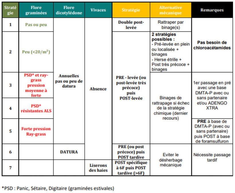 Tableau 1 : Propositions de programmes de désherbage du maïs déclinées en 7 stratégies  