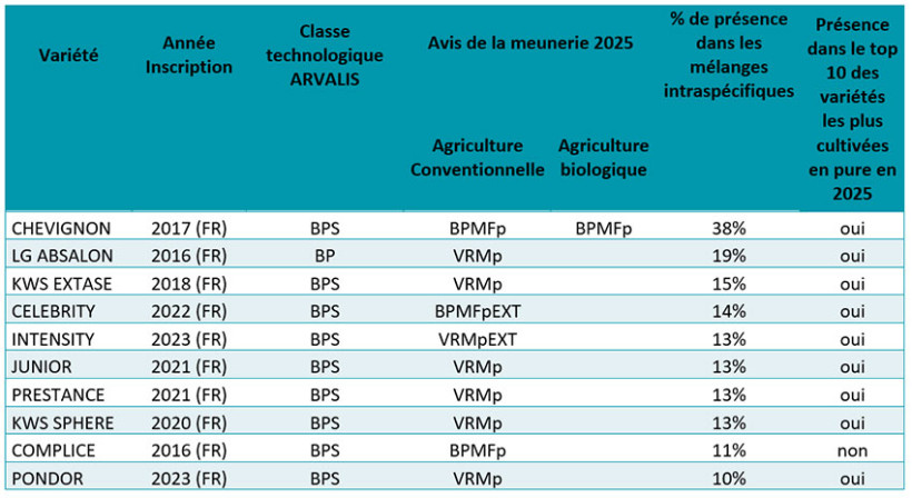 Tableau 1 : Fréquence d'apparition des variétés dans les mélanges de blé tendre dont la composition est connue