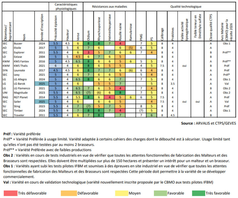 Tableau 1 : Evaluation des variétés d’orges de printemps