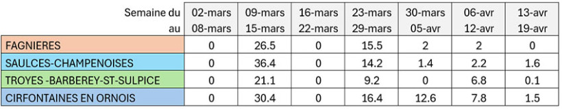 Tableau 1 : Cumul de pluie (en mm) pendant chaque semaine