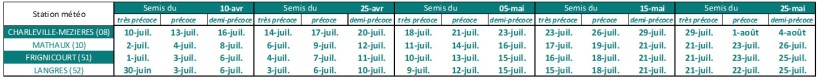 Tableau 1 : Dates prévisionnelles de floraison pour des dates de semis allant du 10 avril au 25 mai pour plusieurs stations météo de Champagne-Ardenne