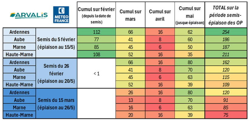Tableau 1 : Cumuls de pluies (en mm) entre semis et épiaison pour trois situations, pour les quatre départements de la région Champagne-Ardenne