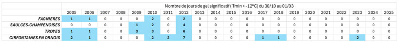 Tableau 1: Nombre de jours de gel significatifs (Tmin inférieure à - 12°C) du 30 octobre au 1er mars