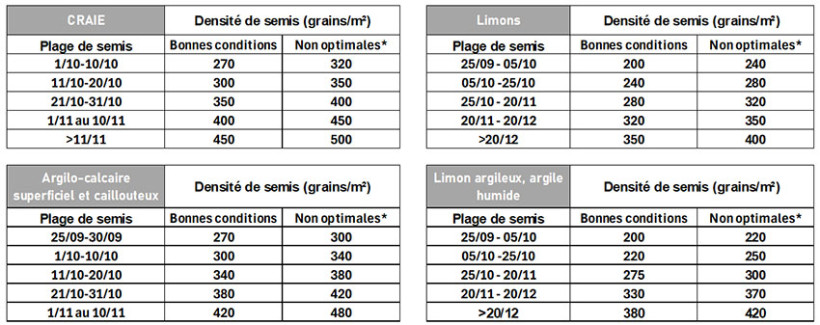 Tableaux 1 à 4 : Analyse des données et en moyenne les densités de semis optimales selon les créneaux de semis - ARVALIS