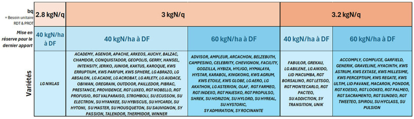 Tableau 1 : Classement des variétés en fonction du bq