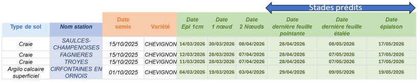 Tableau 1 :  Prévisions de stades pour la variété Chevignon