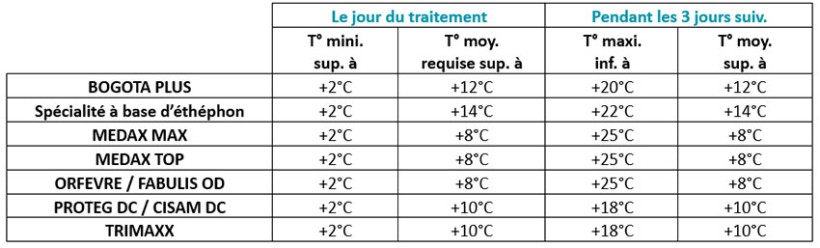 Tableau 1 : Conditions optimales de températures habituellement admises pour les principaux régulateurs