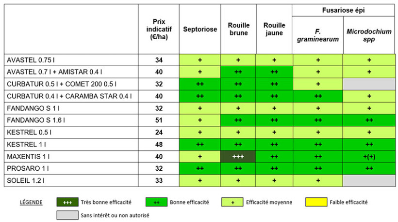 Tableau 2 : Efficacité des produits sur les maladies d’épis et du feuillage