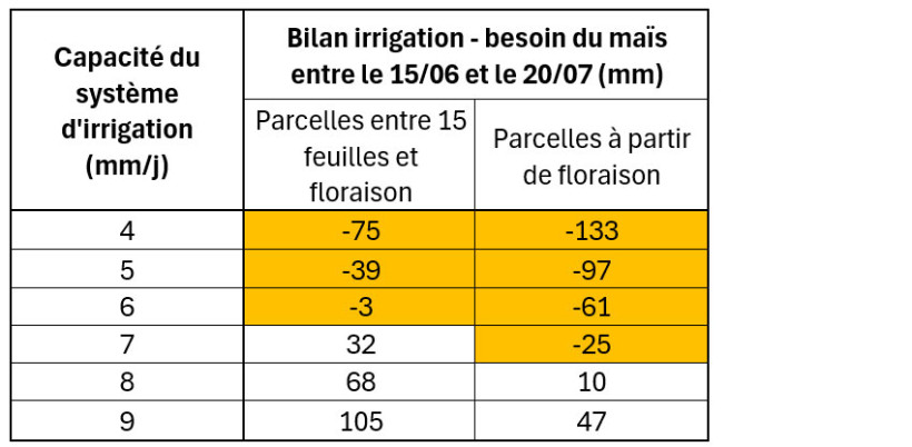 Tableau 1 : ETP journalières converties en besoins en eau du maïs avant et après floraison - Déficit (mm) en cumul sur la période du 15/06 au 20/07 en parallèle des capacités d’irrigation - Station de Bourges (18)
