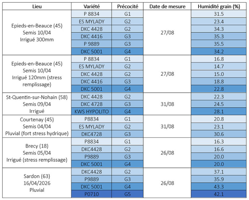 Tableau 1 : Evaluation de l’humidité du grain selon le site et la variété, fin août 2026 
