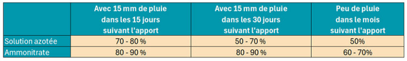 Tableau 1 : Pourcentage de la dose apportée réellement valorisée en rendement (Coefficient Apparent d’Utilisation, CAU) en fonction de la forme apportée et des conditions climatiques après l’apport