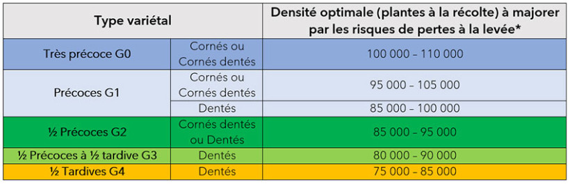Tableau 1 : Recommandation des densités de peuplement pour des écartements entre 75 et 80 cm 