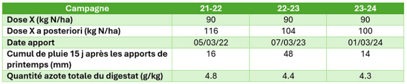 Tableau 1 : Conditions des apports de digestats et d’azote minéral durant les 3 années d’essais