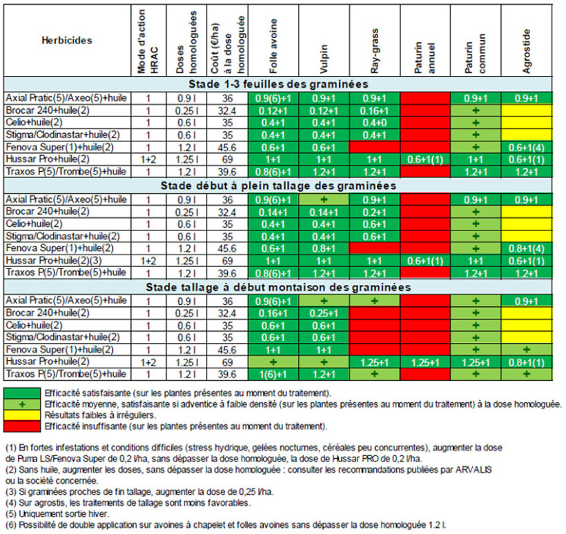 Tableau 1 : Liste d’antigraminées foliaires disponibles pour le désherbage du blé tendre