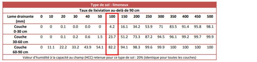 Tableau 1 : Taux de lixiviation au-delà de 90 cm pour un sol limoneux 