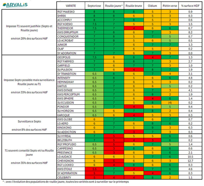 Tableau 1 : Adapter son programme fongicide aux sensibilités variétales - 2026