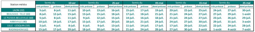Tableau 1 : Dates prévisionnelles de floraison pour des dates de semis allant du 10 avril au 25 mai pour plusieurs stations météo des Hauts-de-France