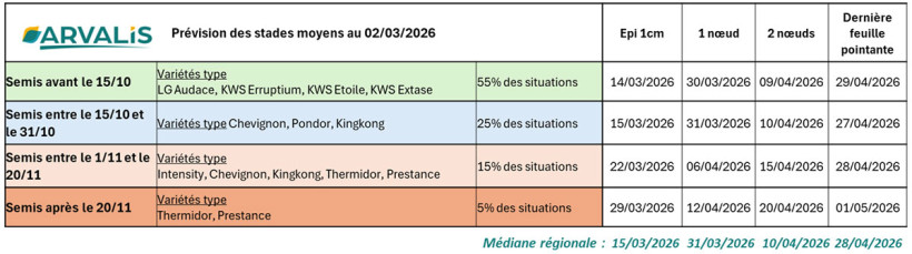 Tableau 1 : Prévisions des stades selon la date de semis