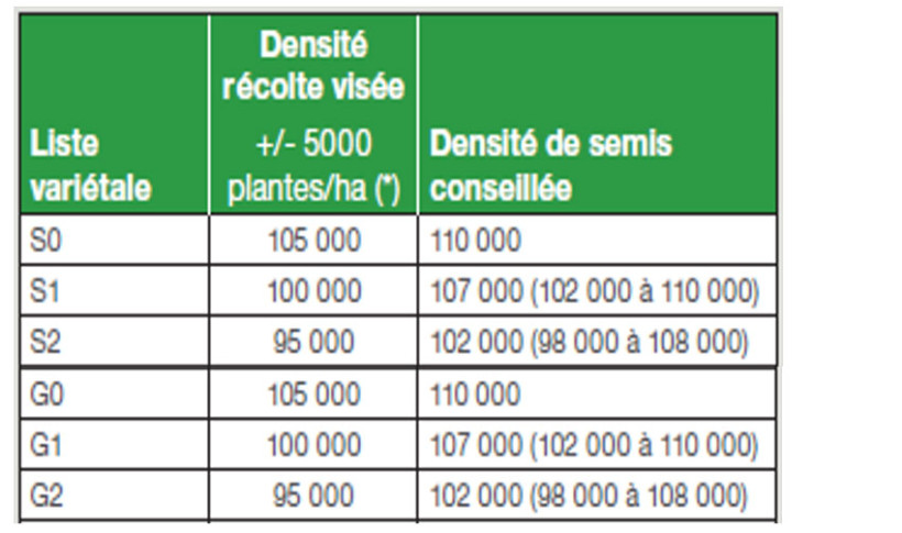 Tableau 1 : Densités à la récolte et densités de semis conseillées (densités exprimées en milliers de plantes ou de graines/ha)