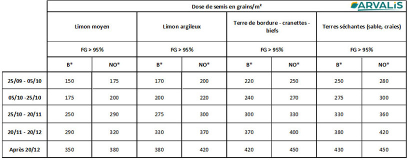 Tableau : Nouvelles préconisations pour la région Hauts-de-France en fonction du type de sol et des conditions de semis