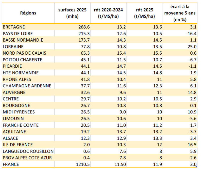Tableau 1 : évolution des surfaces et des rendement en maïs fourrage dans les différentes régions françaises