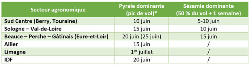 Tableau 1 : Date prévisionnelle d’une stratégie en un traitement en fonction des secteurs 