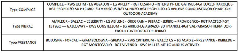 Tableau 1 : Groupes variétaux en blé tendre – Observatoire Sud-Ouest en 2011-2025