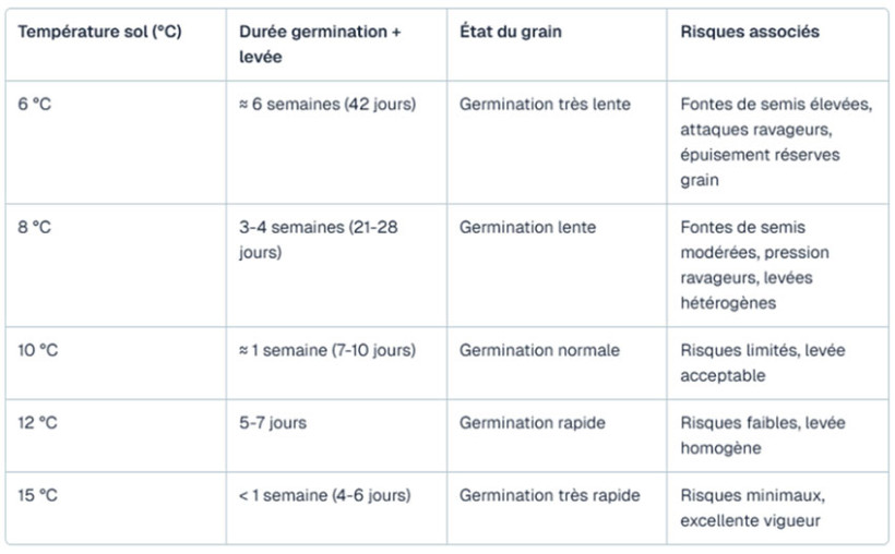 Figure 1 : Grille sur l’impact de la température du sol sur la durée de levée du maïs (ARVALIS)