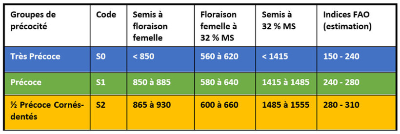 Tableau 1 : Sommes de températures (base 6 – 30°C) correspondant aux groupes de précocité