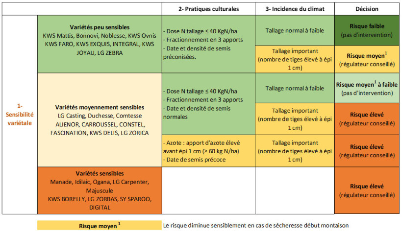 Tableau 1 : Grille de décision pour lutter contre la verse en orge d’hiver 