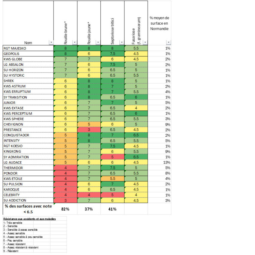 Tableau 2 : Sensibilité variétale des principales variétés normandes aux maladies de fin de cycle