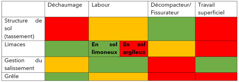 Tableau 1 : Niveau d'efficacité du travail du sol selon l'objectif